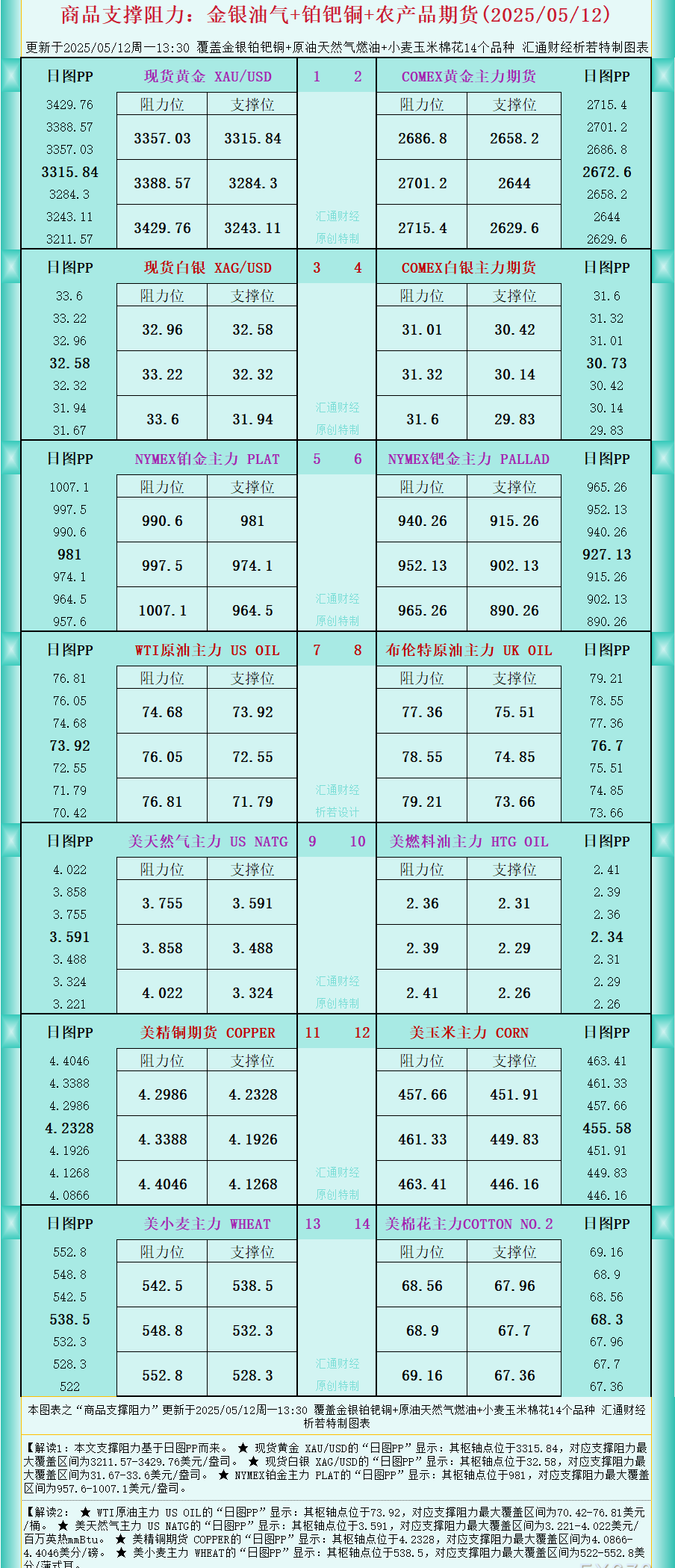激石官网:一张图看商品支撑阻力：金银油气+铂钯铜农产品期货(图1)