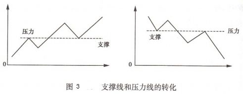 压力与支撑