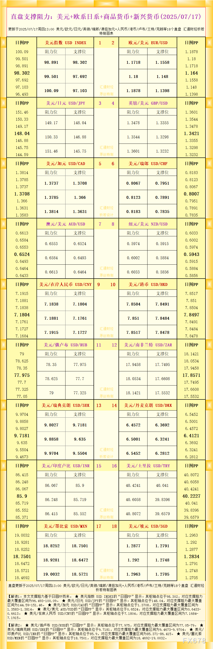 一张图看18个直盘外汇支撑阻力：美元+欧系日系+商品货币+新兴货币(2025年7月17日)(图1)