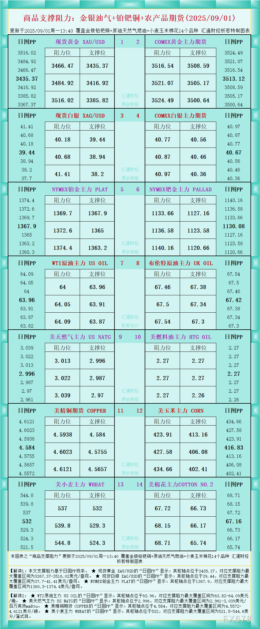 一张图看商品支撑阻力：金银油气+铂钯铜农产品期货(2025年9月1日)(图1)