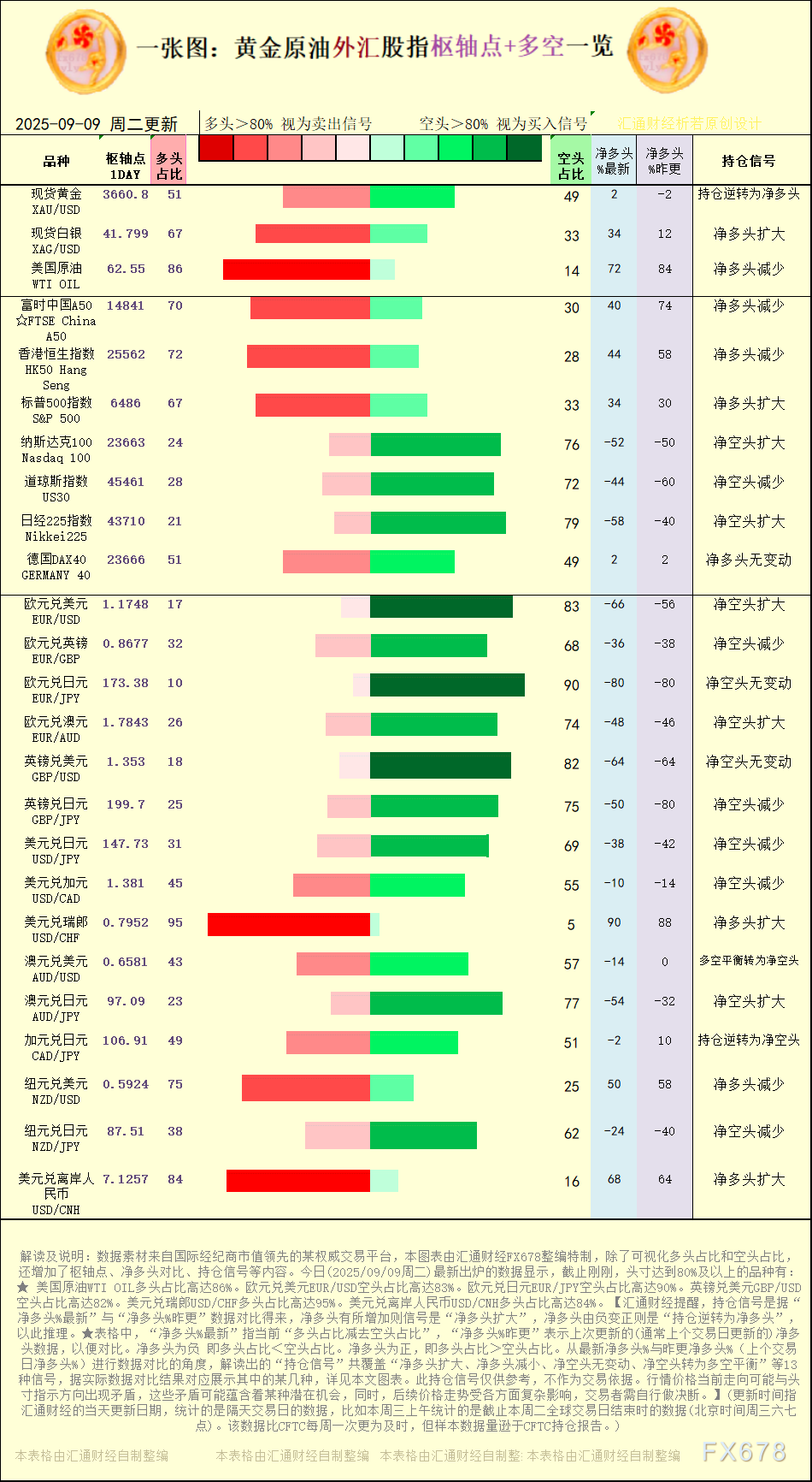 一张图：2025年9月9日黄金原油外汇股指“枢纽点+多空持仓信号”一览(图1)