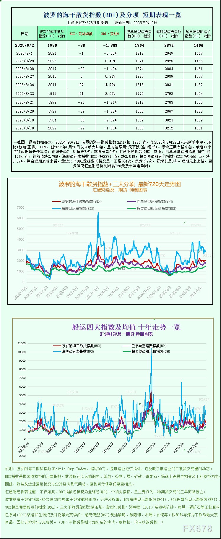 一张图：波罗的海航运指数因船舶需求疲软跌至一周多以来的最低点(图1)