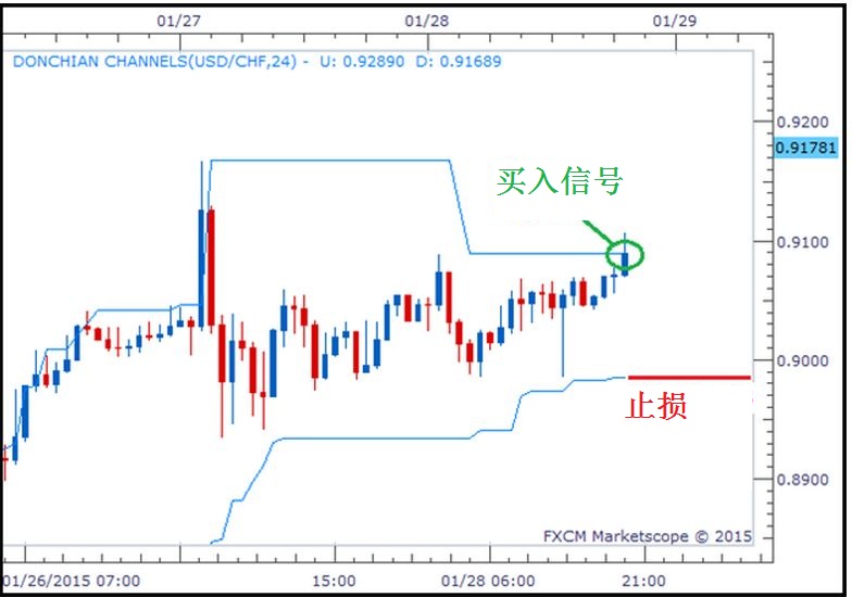 交易策略系列──唐奇安通道(图4) 交易策略系列──唐奇安通道(图4)