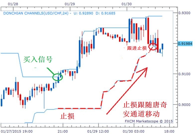 交易策略系列──唐奇安通道(图5) 交易策略系列──唐奇安通道(图5)