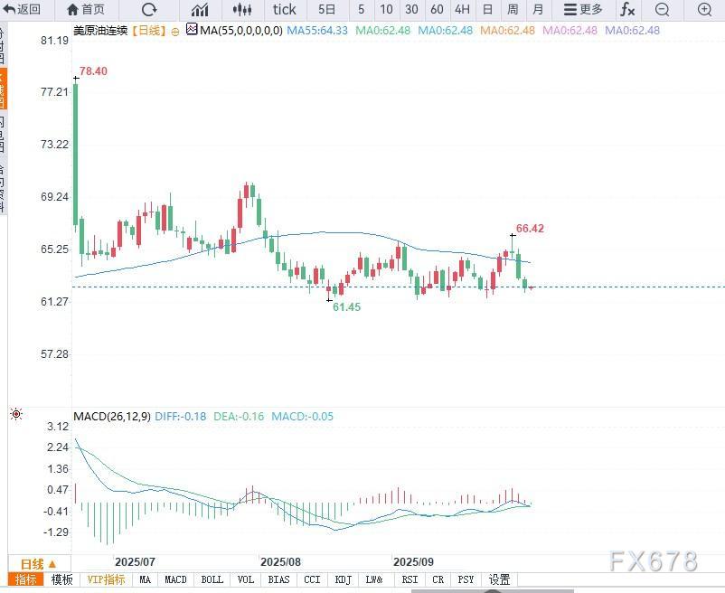 原油交易提醒:油价重回箱体下沿,等待EIA库存数据落地之后的方向选择(图2) 原油交易提醒:油价重回箱体下沿,等待EIA库存数据落地之后的方向选择(图2)