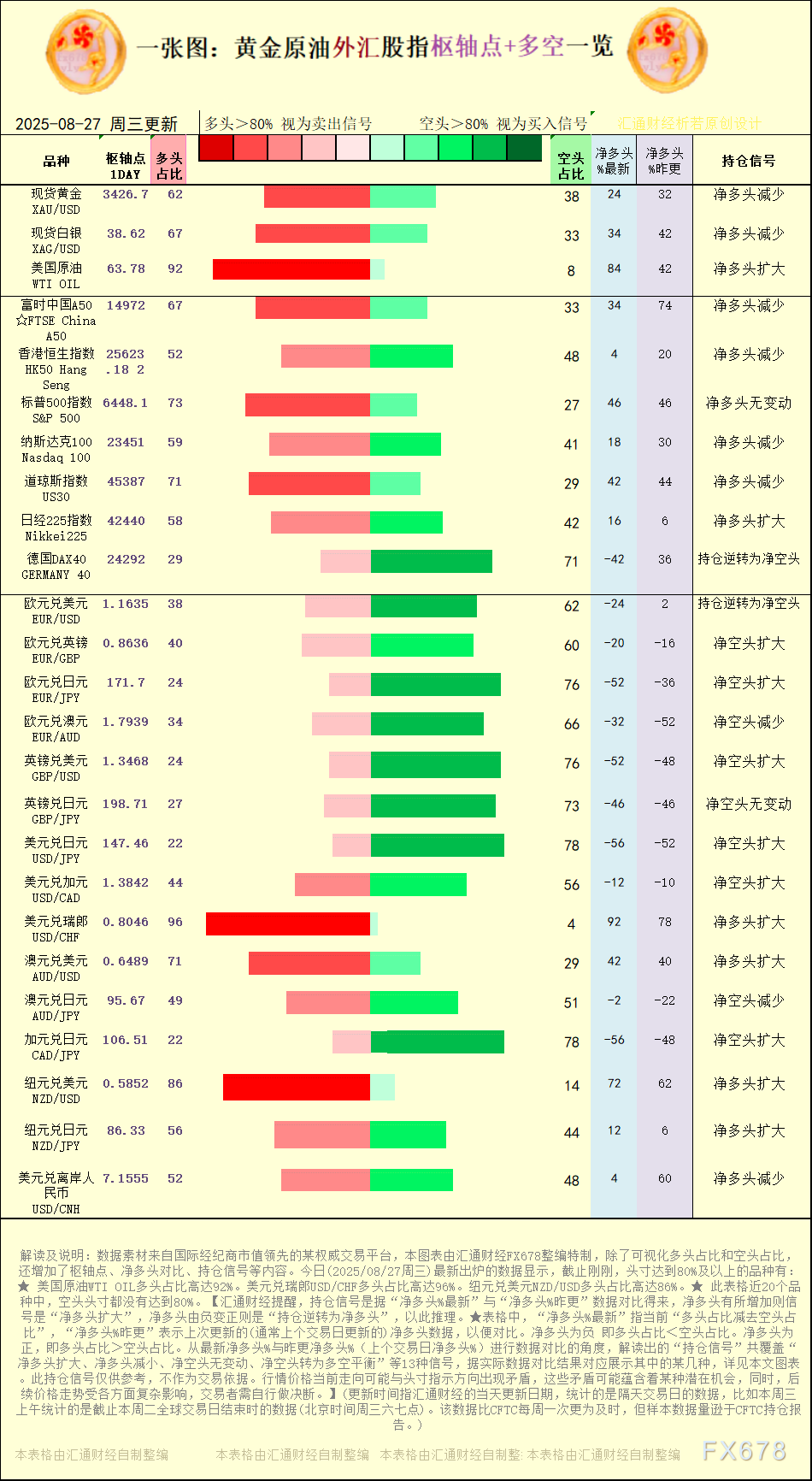一张图:2025年8月27日黄金原油外汇股指“枢纽点+多空持仓信号”一览(图1) 一张图:2025年8月27日黄金原油外汇股指“枢纽点+多空持仓信号”一览(图1)