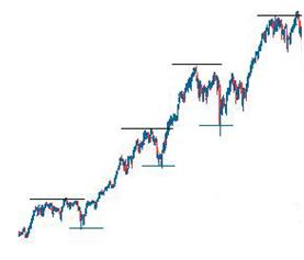 道氏理论(图1) 道氏理论(图1)