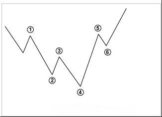 道氏理论(图12) 道氏理论(图12)