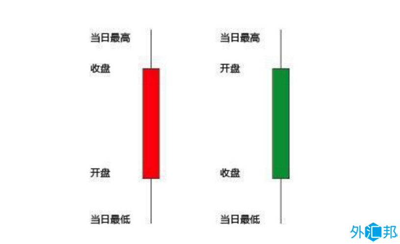 外汇黄金交易技术分析日本蜡烛图使用方法之锤子线与吊锤线