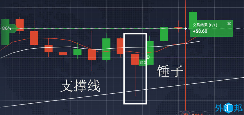 外汇黄金交易技术分析日本蜡烛图使用方法之锤子线与吊锤线(图3)