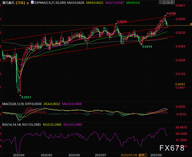 澳元三连跌暗藏四大元凶,这里或现抄底机会?(图2) 澳元三连跌暗藏四大元凶,这里或现抄底机会?(图2)