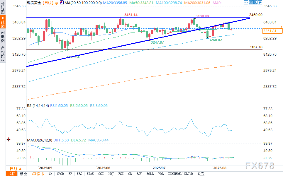 市场加息押注升温，金价小幅上涨(图2)