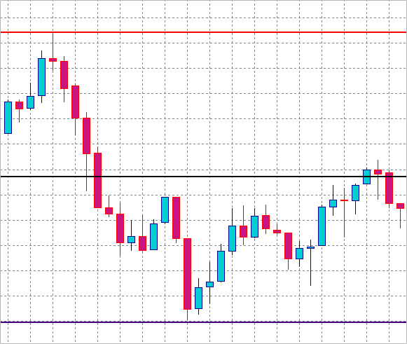 根据支撑位、阻力位和价格行为确定交易策略以及相关MQL4 EA代码(图6) 根据支撑位、阻力位和价格行为确定交易策略以及相关MQL4 EA代码(图6)