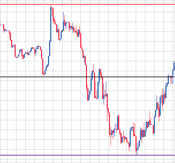 根据支撑位、阻力位和价格行为确定交易策略以及相关MQL4 EA代码(图5) 根据支撑位、阻力位和价格行为确定交易策略以及相关MQL4 EA代码(图5)